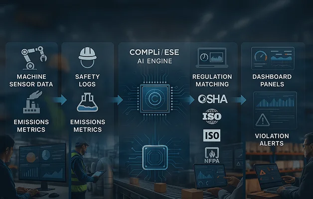 Industrial manufacturing compliance software showing OSHA dashboard